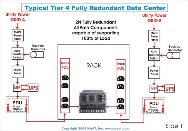 Data Center Tier Rating Breakdown Tier 1 2 3 4 CLA