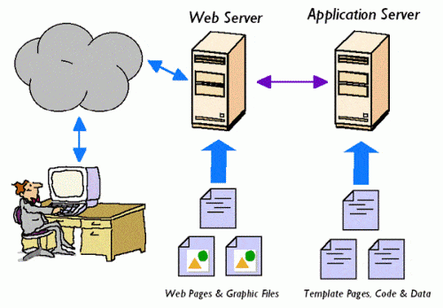 What's the Difference between a Web Server and an