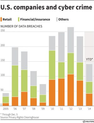 The 5 Worst Cyber Security Threats of 2014