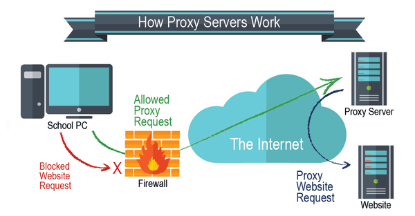 What is a Proxy Server? Definition + Explanation - Seobility Wiki