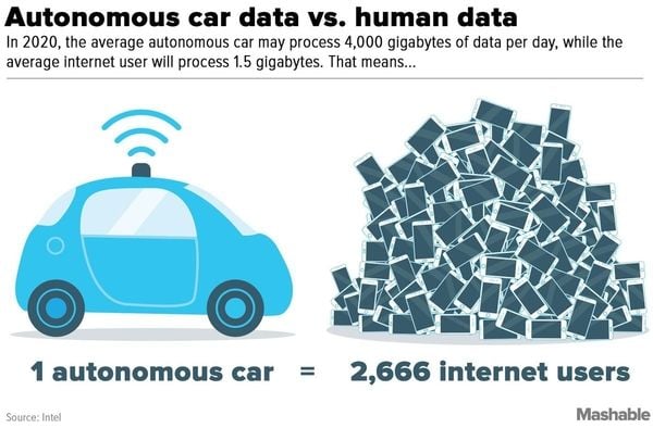 How Much Data Do Autonomous Cars Use: Data Center Impact